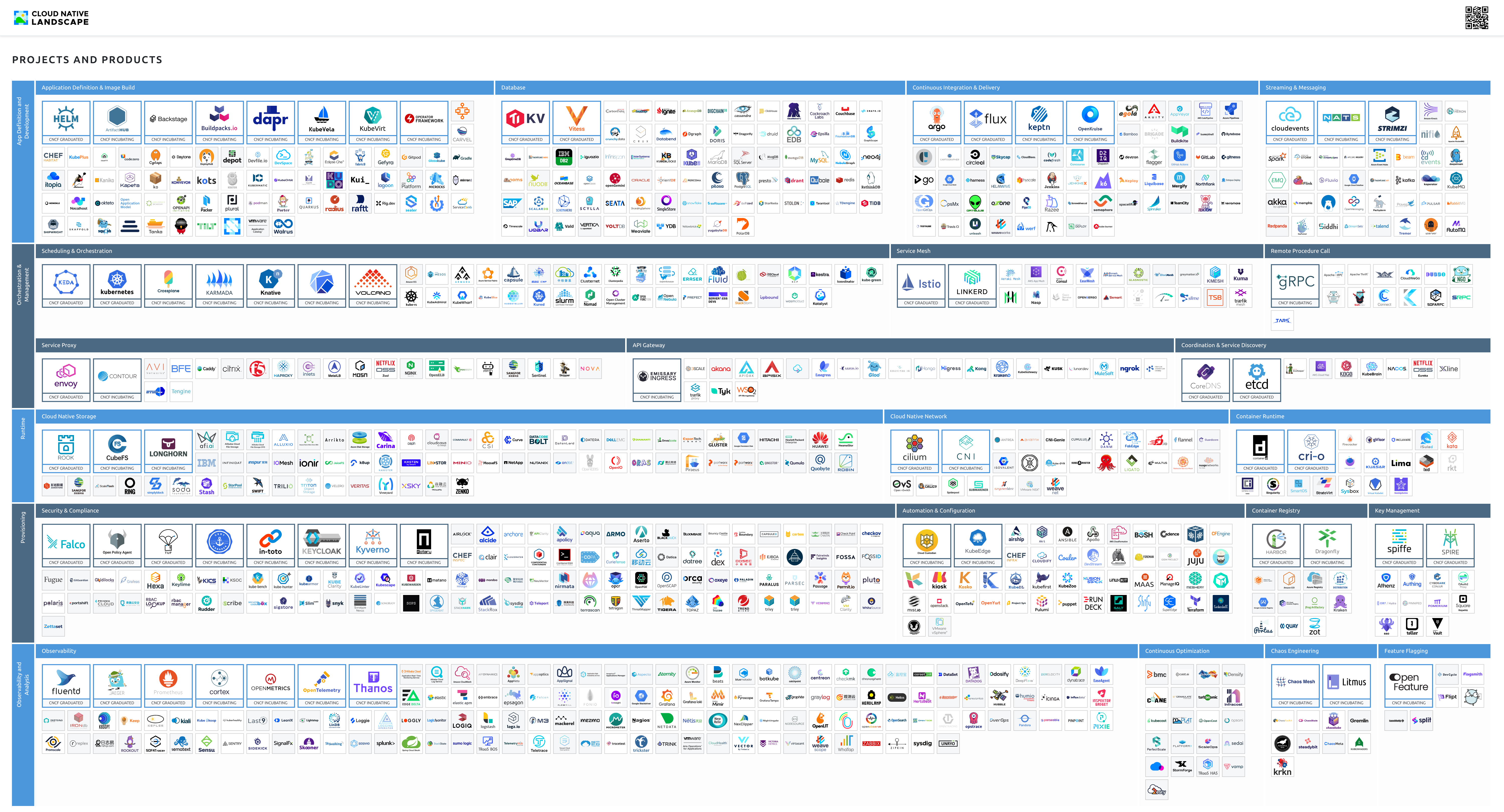 CNCF Landscape - Projects and Products